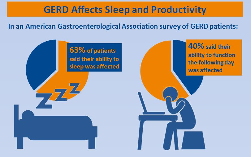 GERD and Sleep Disorders